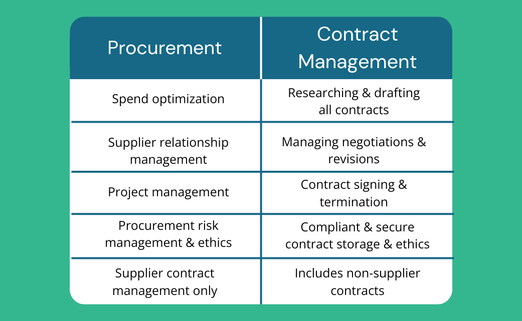 procurement vs contract management comparison table